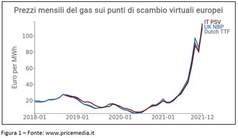 prezzo gas mercato tutelato gennaio 2023